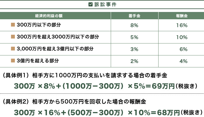 訴訟についての報酬