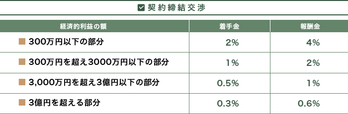 契約締結についての報酬