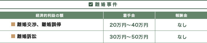 離婚事件についての報酬