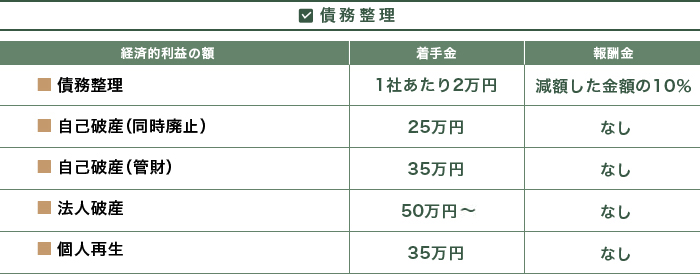 離婚事件についての報酬