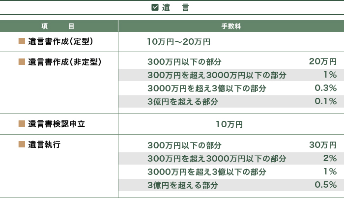 遺言についての報酬