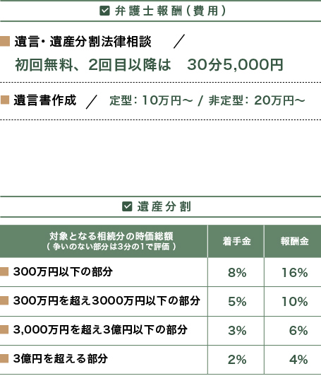 弁護士報酬・遺産分割