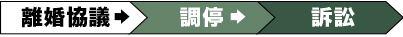 離婚協議→調停→訴訟