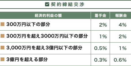 契約締結についての報酬