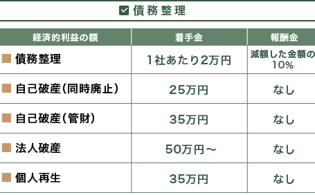 債務整理についての報酬