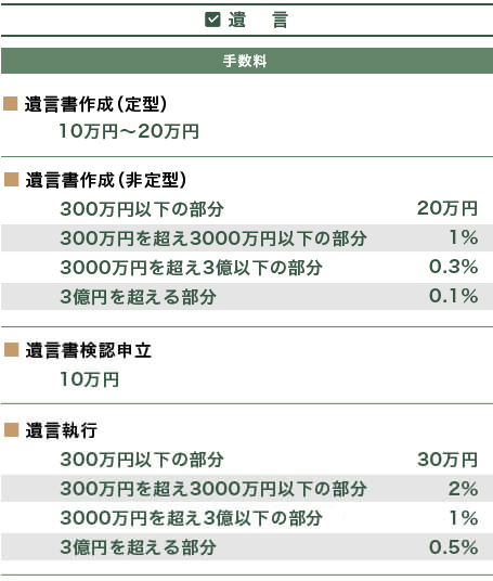 遺言についての報酬